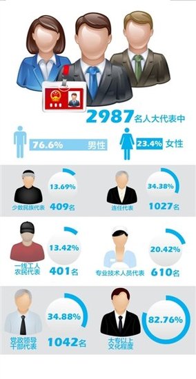 全國人大代表官員比降至35% 83歲申紀(jì)蘭連任12屆